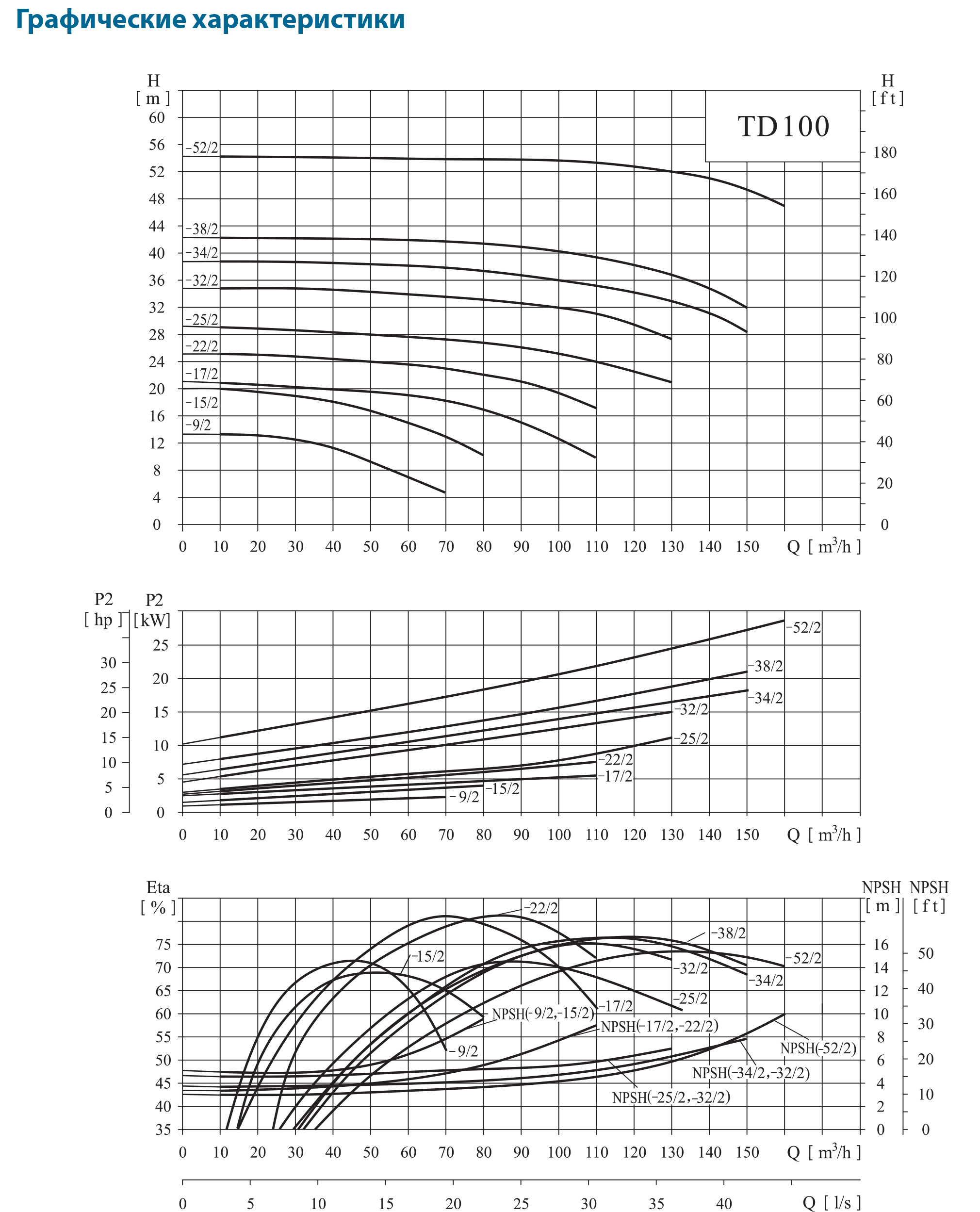 Графические характеристики. Насос td100-17/2 SWHCJ. Насос CNP td. Насос CNP td100-9/2. Циркуляционный насос CNP td.